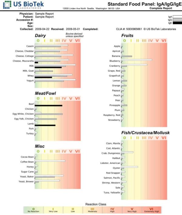 Food Intolerance Tests